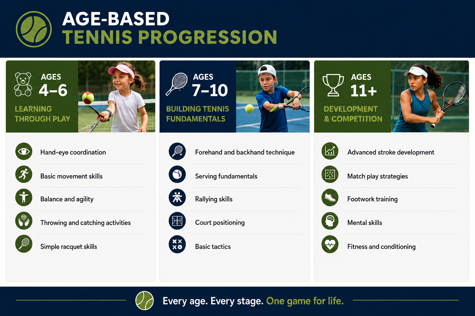 Age-based tennis progression chart showing junior tennis development stages
