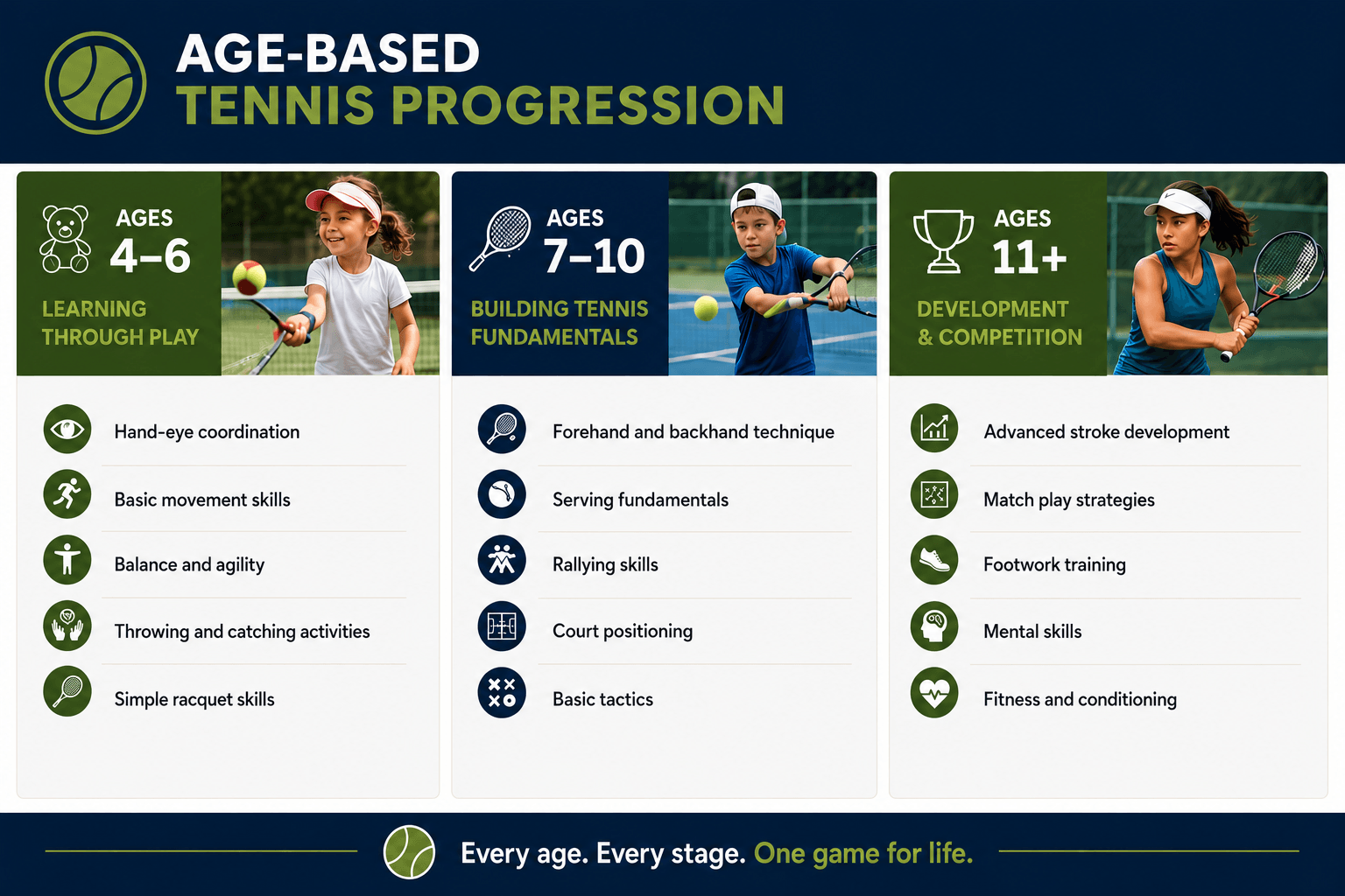 Age-based tennis progression chart showing junior tennis development stages